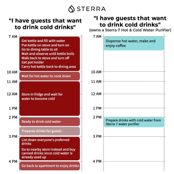 Sterra 7 Tankless Water Purifier