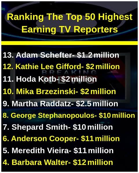 Ranking The Top TV Reporters By Net Worth