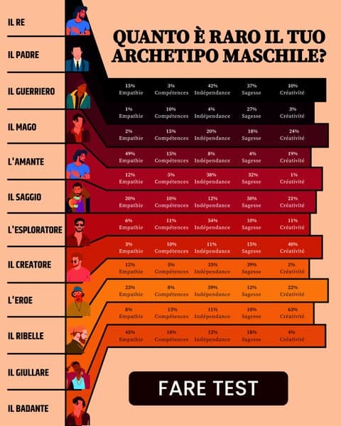 Metti alla prova la tua personalità
