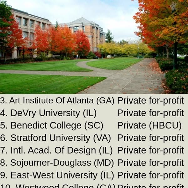 Ranked: U.S. Colleges With Poor Reputations