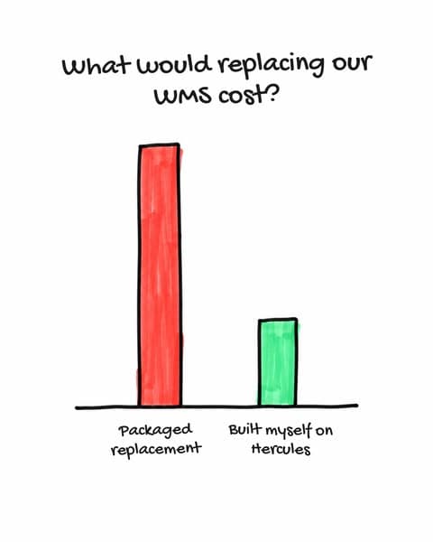 A WMS that fits, for way less